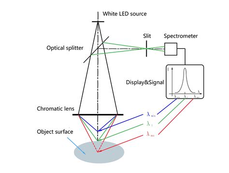 光谱共焦位移传感器 玻璃